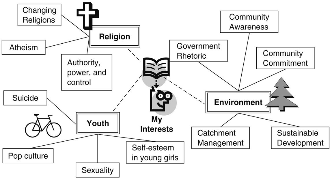 Research Topic Concept Map K21 - Research Topics Concept Map